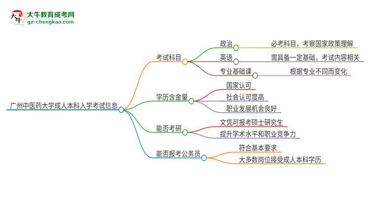 廣州中醫(yī)藥大學(xué)2025年成人本科入學(xué)考試科目有哪些？思維導(dǎo)圖