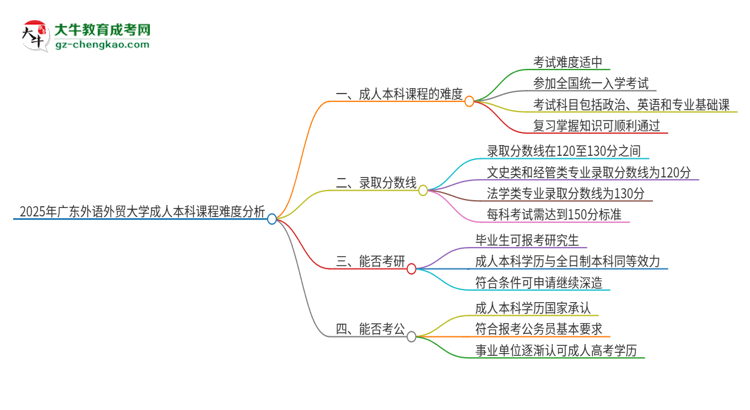 2025年廣東外語外貿(mào)大學(xué)成人本科課程難度如何？思維導(dǎo)圖