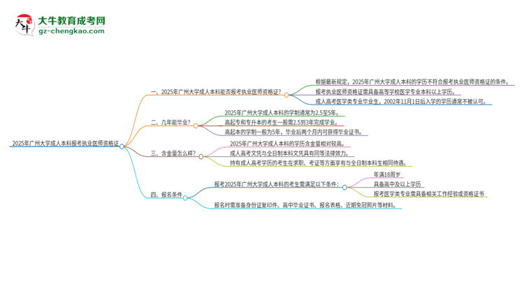 2025年廣州大學(xué)成人本科可否報考執(zhí)業(yè)醫(yī)師資格證？思維導(dǎo)圖