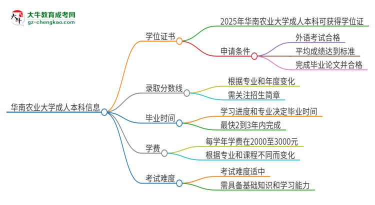 華南農(nóng)業(yè)大學(xué)2025年成人本科能否獲得學(xué)位證書？思維導(dǎo)圖