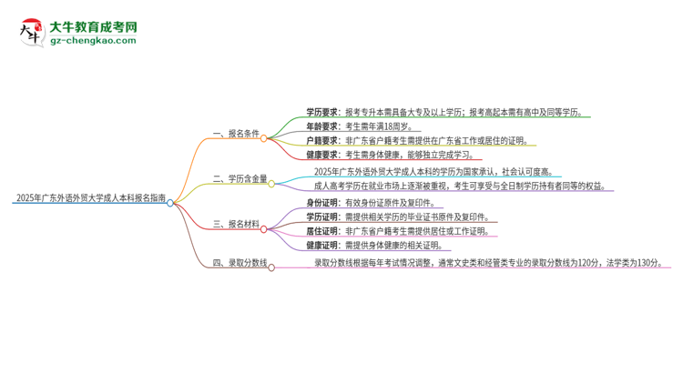 2025年廣東外語(yǔ)外貿(mào)大學(xué)成人本科報(bào)名需要滿足哪些限制條件？思維導(dǎo)圖