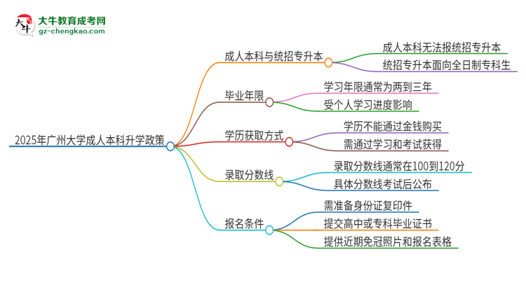 參加2025年廣州大學(xué)成人本科考試后還能報統(tǒng)招專升本嗎？思維導(dǎo)圖