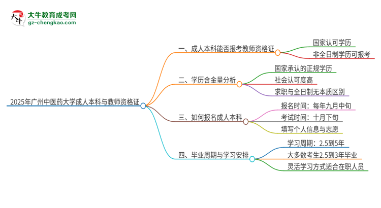 2025年廣州中醫(yī)藥大學(xué)的成人本科是否符合教師資格證報(bào)考條件？思維導(dǎo)圖