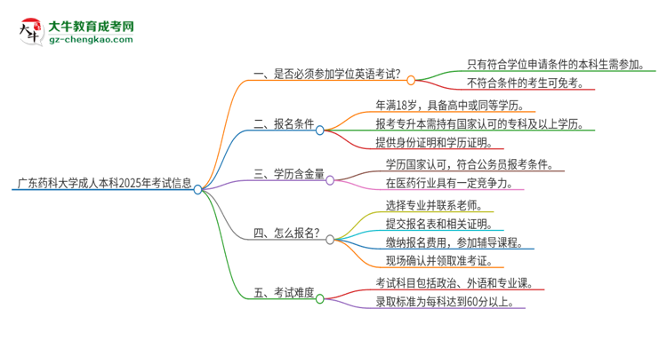 廣東藥科大學(xué)成人本科2025年需要考學(xué)位英語嗎？思維導(dǎo)圖