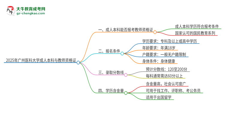 2025年廣州醫(yī)科大學(xué)的成人本科是否符合教師資格證報(bào)考條件？思維導(dǎo)圖