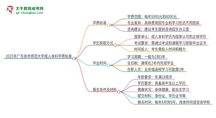 2025年廣東技術(shù)師范大學(xué)成人本科的學(xué)費(fèi)標(biāo)準(zhǔn)是多少？思維導(dǎo)圖