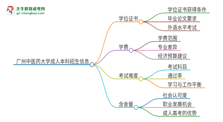 廣州中醫(yī)藥大學(xué)2025年成人本科能否獲得學(xué)位證書？思維導(dǎo)圖