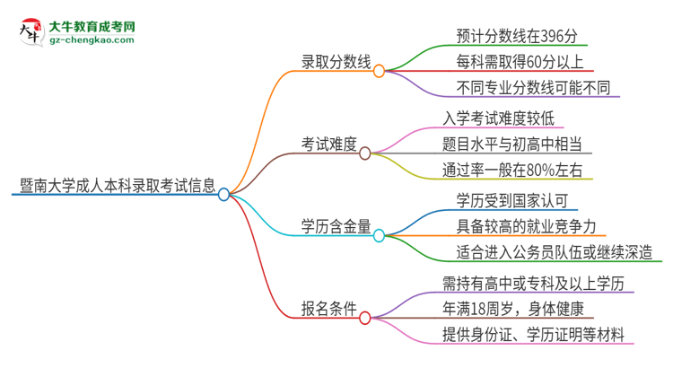 暨南大學(xué)2025年成人本科錄取考試需要多少分？思維導(dǎo)圖