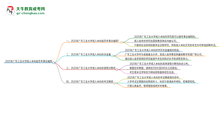 2025年持有廣東工業(yè)大學成人本科學歷能考事業(yè)單位編制嗎？思維導(dǎo)圖
