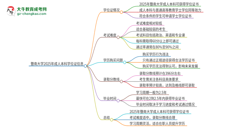 暨南大學(xué)2025年成人本科能否獲得學(xué)位證書？思維導(dǎo)圖