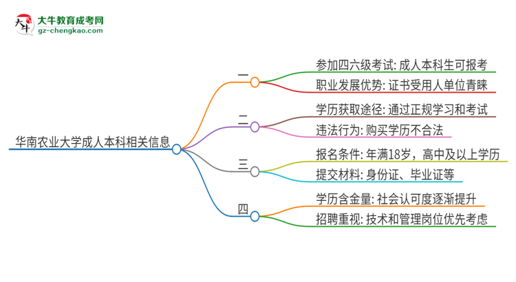 華南農(nóng)業(yè)大學(xué)2025年成人本科學(xué)生能參加四六級(jí)考試嗎？思維導(dǎo)圖