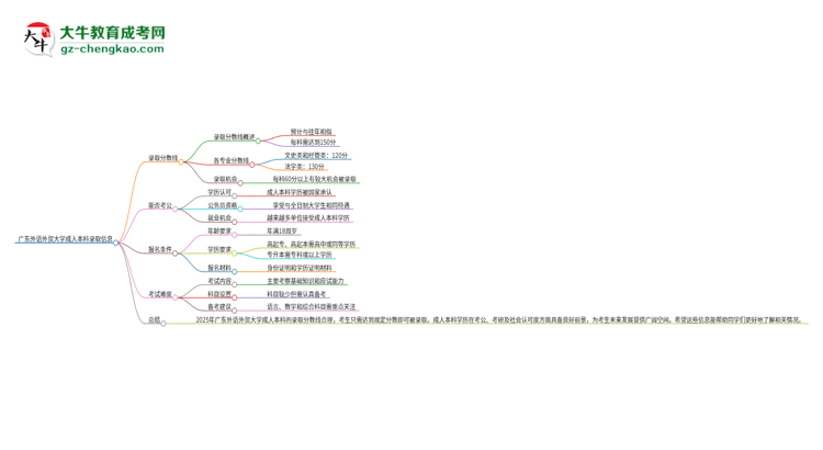 廣東外語外貿(mào)大學(xué)2025年成人本科錄取考試需要多少分？思維導(dǎo)圖