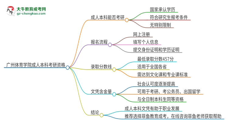 擁有廣州體育學院2025年成人本科文憑可以報考研究生嗎？思維導圖