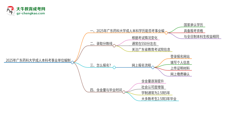 2025年持有廣東藥科大學(xué)成人本科學(xué)歷能考事業(yè)單位編制嗎？思維導(dǎo)圖