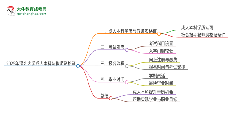 2025年深圳大學(xué)的成人本科是否符合教師資格證報考條件？思維導(dǎo)圖