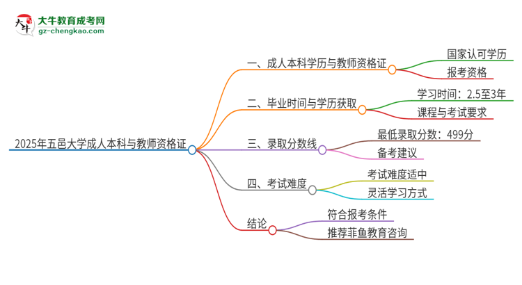 2025年五邑大學(xué)的成人本科是否符合教師資格證報(bào)考條件？思維導(dǎo)圖