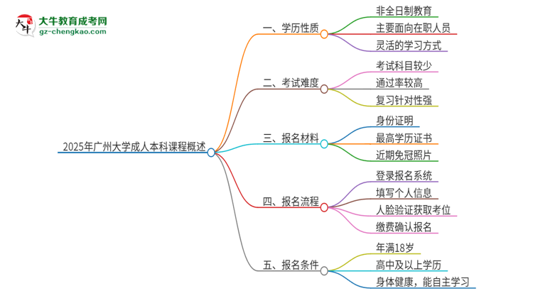 2025年廣州大學(xué)的成人本科課程屬于全日制嗎？思維導(dǎo)圖