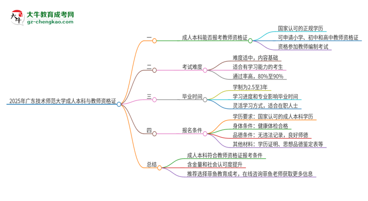 2025年廣東技術師范大學的成人本科是否符合教師資格證報考條件？思維導圖