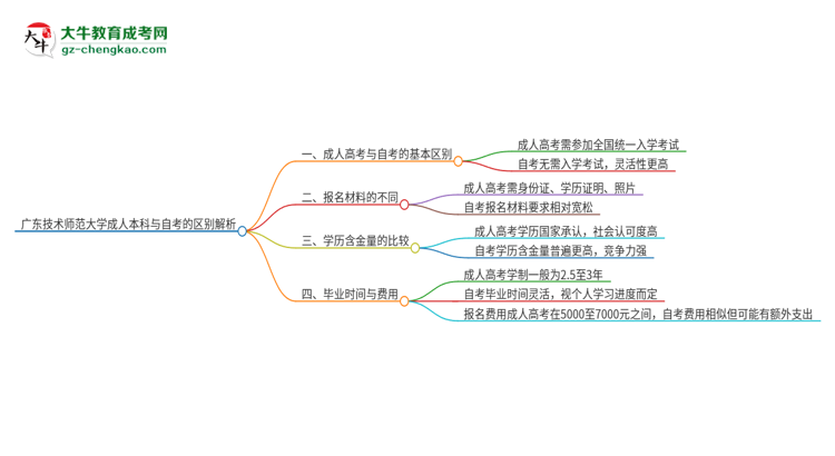 廣東技術(shù)師范大學(xué)成人本科與自考的區(qū)別解析2025版思維導(dǎo)圖