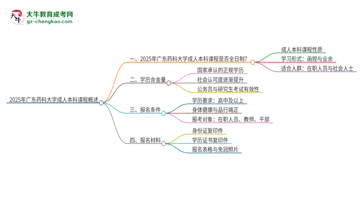 2025年廣東藥科大學(xué)的成人本科課程屬于全日制嗎？思維導(dǎo)圖