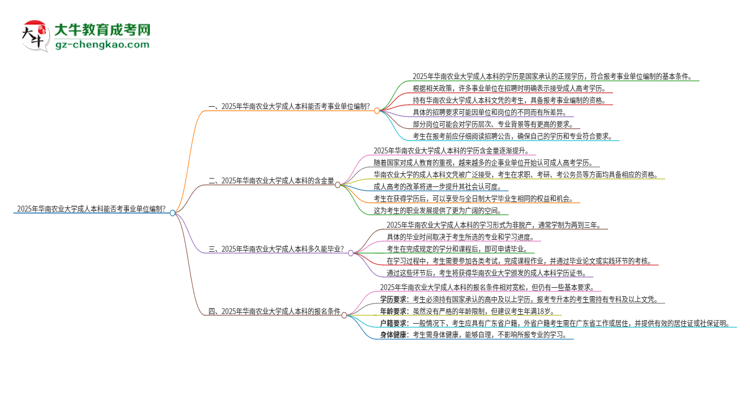 2025年持有華南農(nóng)業(yè)大學(xué)成人本科學(xué)歷能考事業(yè)單位編制嗎？思維導(dǎo)圖