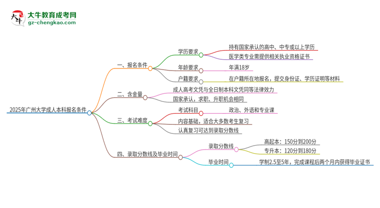 2025年廣州大學(xué)成人本科報(bào)名需要滿足哪些限制條件？思維導(dǎo)圖