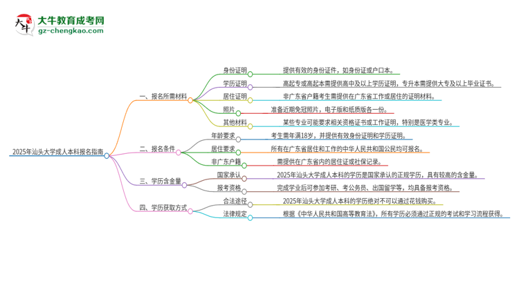 2025年汕頭大學(xué)成人本科報(bào)名需要準(zhǔn)備哪些材料？思維導(dǎo)圖