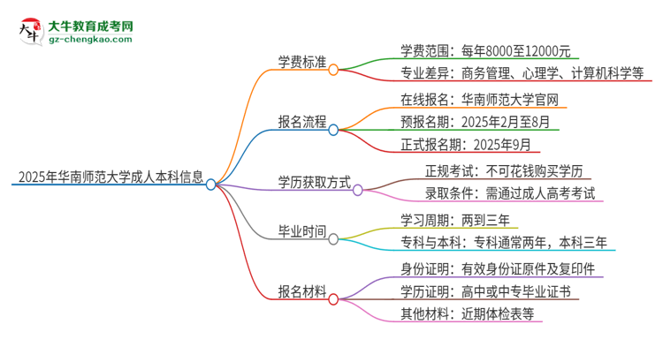 2025年華南師范大學(xué)成人本科的學(xué)費(fèi)標(biāo)準(zhǔn)是多少？思維導(dǎo)圖