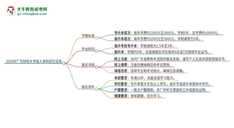 2025年廣東財(cái)經(jīng)大學(xué)成人本科的學(xué)費(fèi)標(biāo)準(zhǔn)是多少？思維導(dǎo)圖