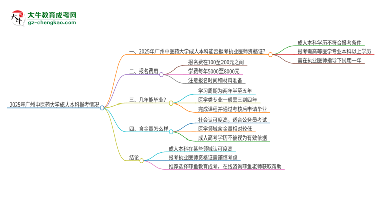 2025年廣州中醫(yī)藥大學(xué)成人本科可否報(bào)考執(zhí)業(yè)醫(yī)師資格證？思維導(dǎo)圖