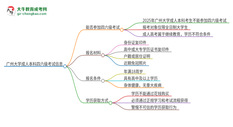 廣州大學2025年成人本科學生能參加四六級考試嗎？思維導圖