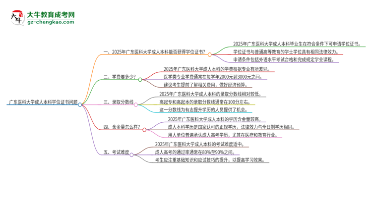 廣東醫(yī)科大學2025年成人本科能否獲得學位證書？思維導(dǎo)圖