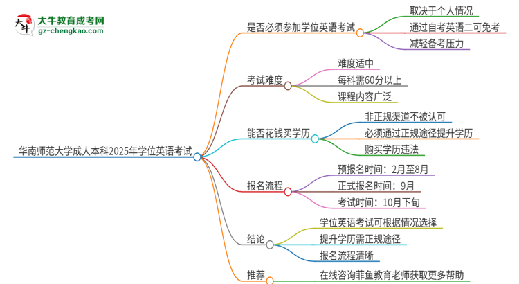 華南師范大學(xué)成人本科2025年需要考學(xué)位英語嗎？思維導(dǎo)圖