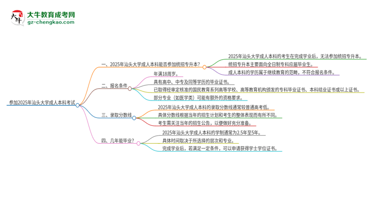 參加2025年汕頭大學(xué)成人本科考試后還能報(bào)統(tǒng)招專升本嗎？思維導(dǎo)圖