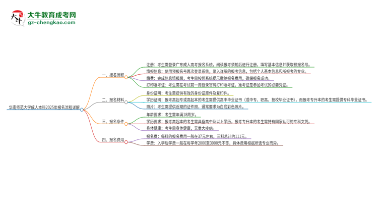 華南師范大學(xué)成人本科2025年報(bào)名流程詳解思維導(dǎo)圖