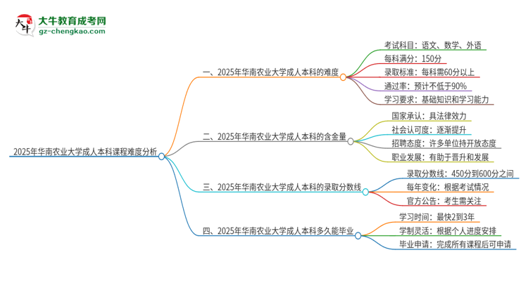 2025年華南農(nóng)業(yè)大學(xué)成人本科課程難度如何？思維導(dǎo)圖