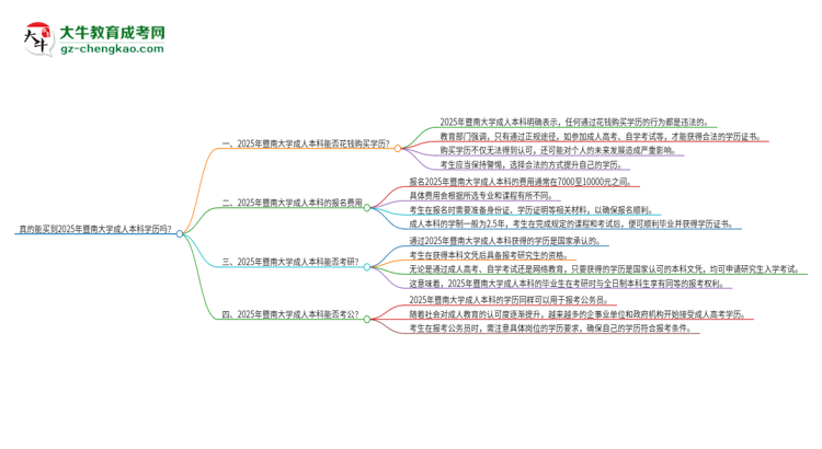 真的能買到2025年暨南大學(xué)成人本科學(xué)歷嗎？思維導(dǎo)圖