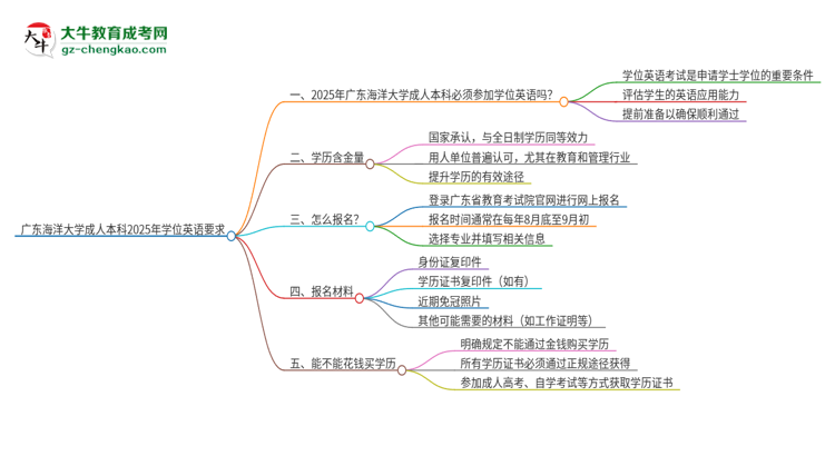 廣東海洋大學(xué)成人本科2025年需要考學(xué)位英語嗎？思維導(dǎo)圖