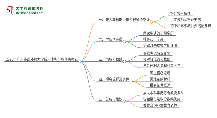 2025年廣東外語外貿大學的成人本科是否符合教師資格證報考條件？思維導圖