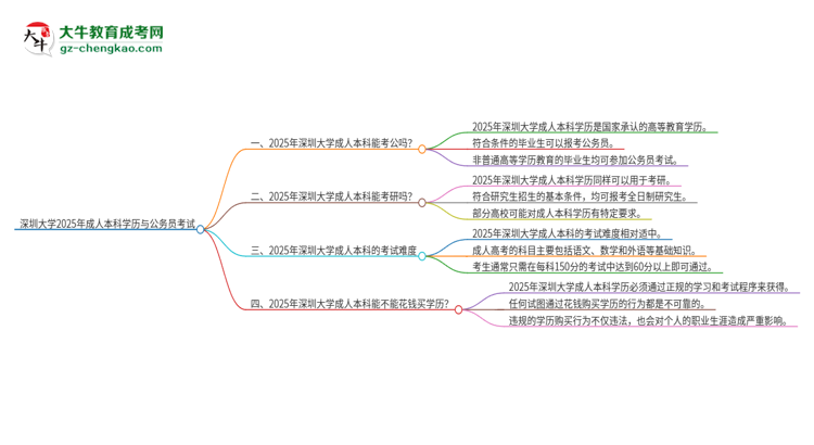 可以用深圳大學(xué)2025年成人本科學(xué)歷報(bào)考公務(wù)員嗎？思維導(dǎo)圖