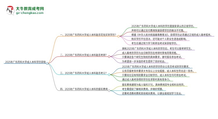 真的能買到2025年廣東藥科大學(xué)成人本科學(xué)歷嗎？思維導(dǎo)圖