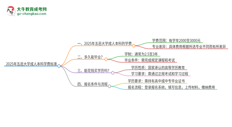 2025年五邑大學(xué)成人本科的學(xué)費標(biāo)準(zhǔn)是多少？思維導(dǎo)圖