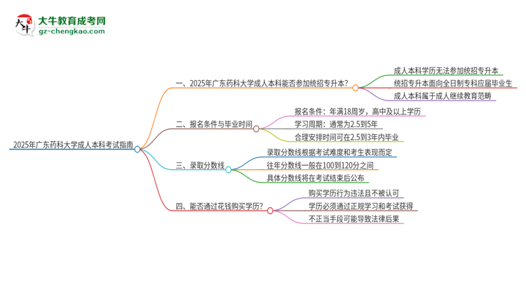 參加2025年廣東藥科大學(xué)成人本科考試后還能報(bào)統(tǒng)招專升本嗎？思維導(dǎo)圖