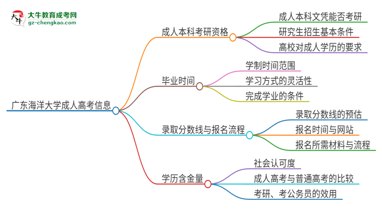 擁有廣東海洋大學(xué)2025年成人本科文憑可以報(bào)考研究生嗎？思維導(dǎo)圖