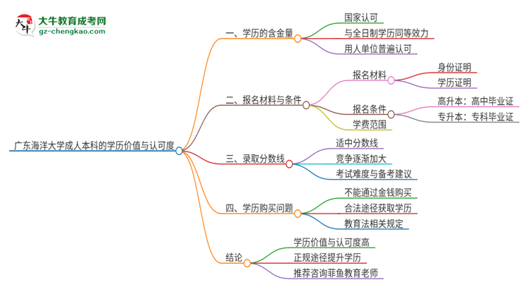 廣東海洋大學(xué)2025年成人本科的學(xué)歷價值與認(rèn)可度如何？思維導(dǎo)圖