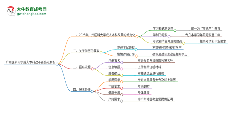 廣州醫(yī)科大學(xué)成人本科2025年改革新亮點(diǎn)解析思維導(dǎo)圖