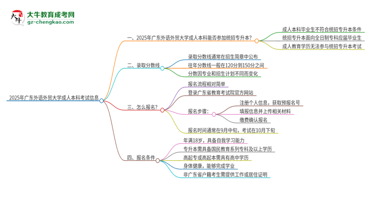 參加2025年廣東外語(yǔ)外貿(mào)大學(xué)成人本科考試后還能報(bào)統(tǒng)招專(zhuān)升本嗎？思維導(dǎo)圖