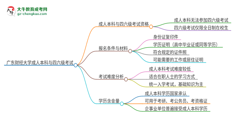 廣東財經(jīng)大學2025年成人本科學生能參加四六級考試嗎？思維導圖