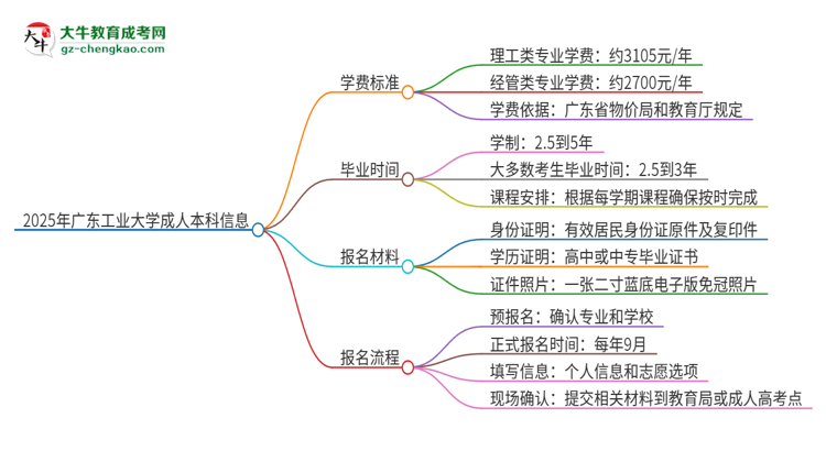 2025年廣東工業(yè)大學(xué)成人本科的學(xué)費(fèi)標(biāo)準(zhǔn)是多少？思維導(dǎo)圖