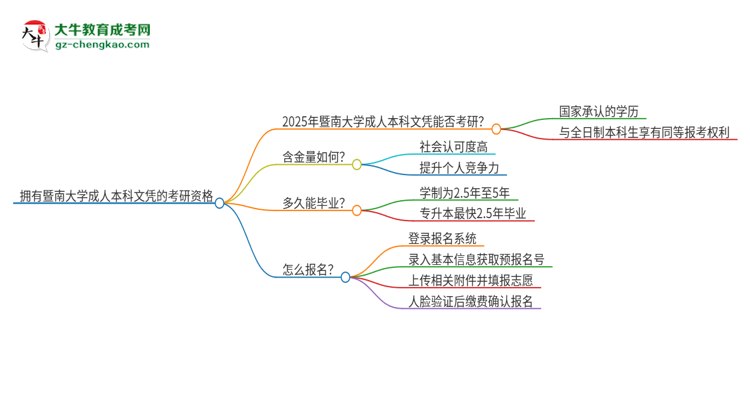 擁有暨南大學(xué)2025年成人本科文憑可以報(bào)考研究生嗎？思維導(dǎo)圖